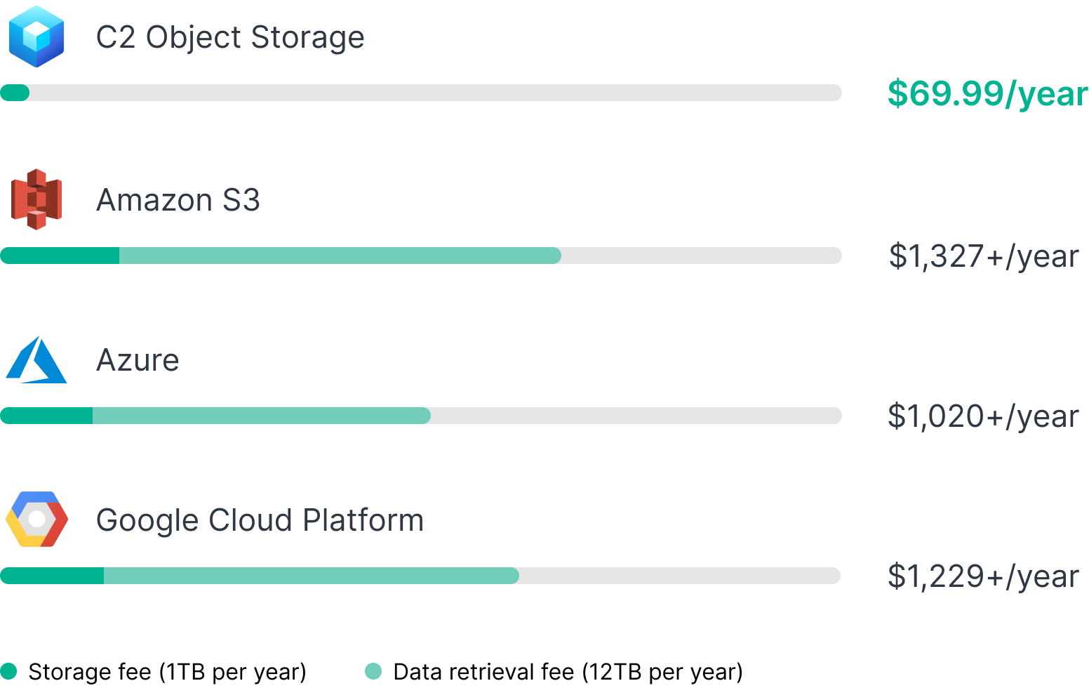 Image from Synology of C2 Object Storage price compared to hyperscalers